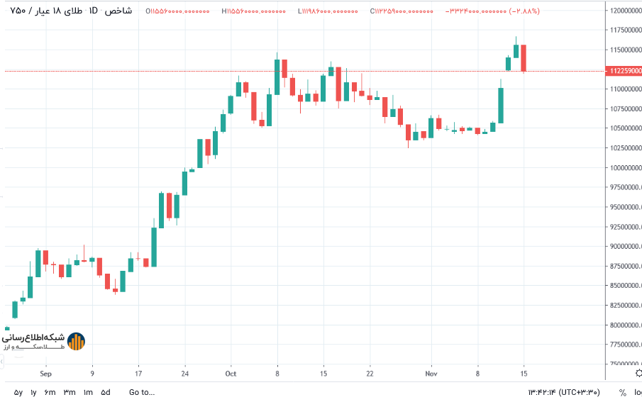 نمودار طلا 25 آبان تکنیکال